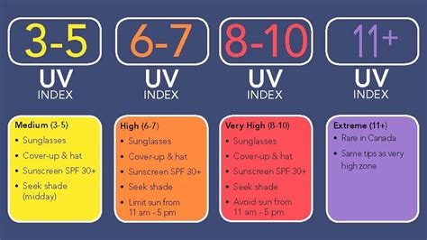 uv index 7 tan time.